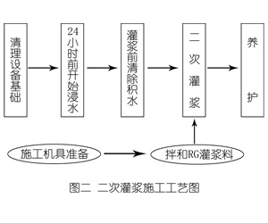 红河灌浆料施工工艺—文字完整版